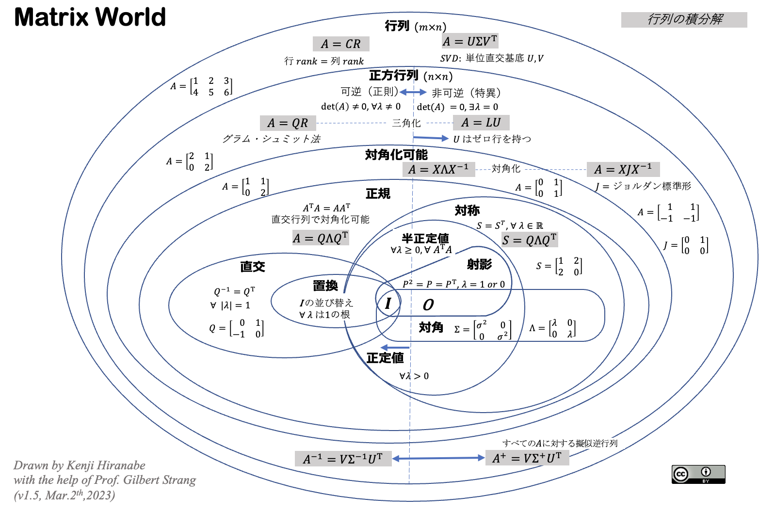 線形代数の行列を分類する Matrix World #linearalgebra - Qiita