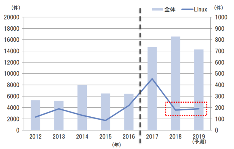 ソフトウェア全体および Linux の CVE 件数の推移