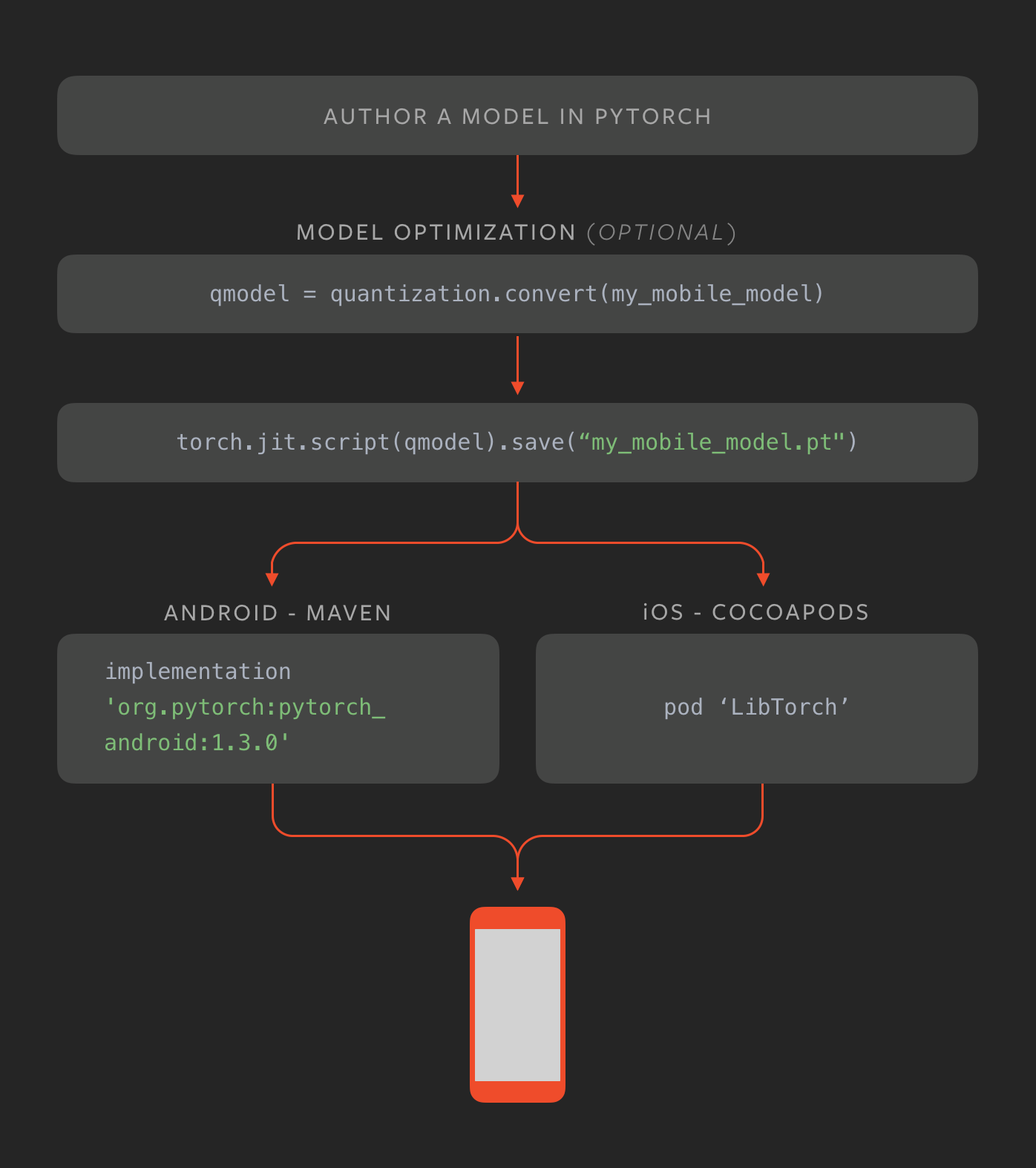 [kotlin] Image classification on android (Pytorch Mobile)