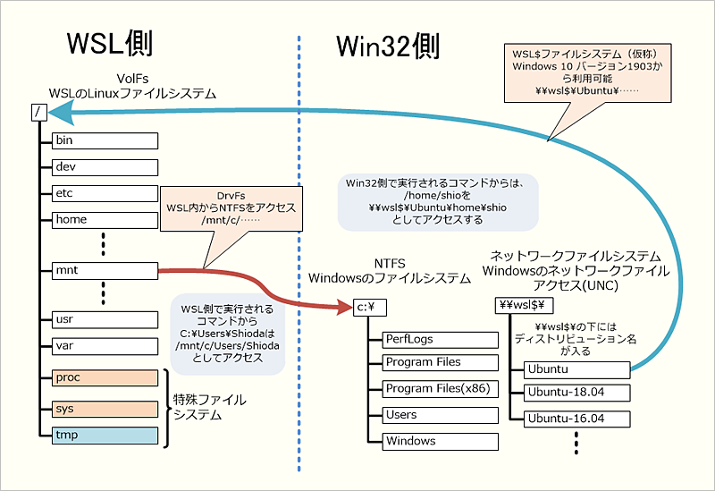 Wslの環境を整える ショートカット Gui 開発環境 Qiita