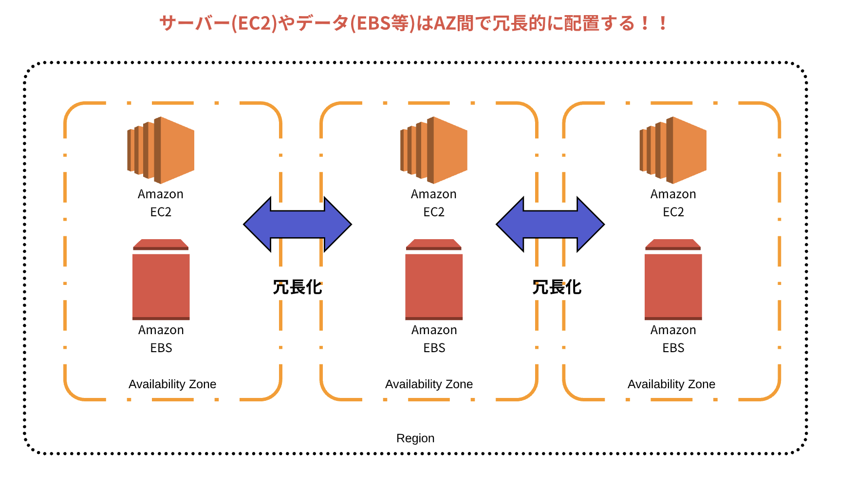 AWS リージョンとAZ 資格 Qiita