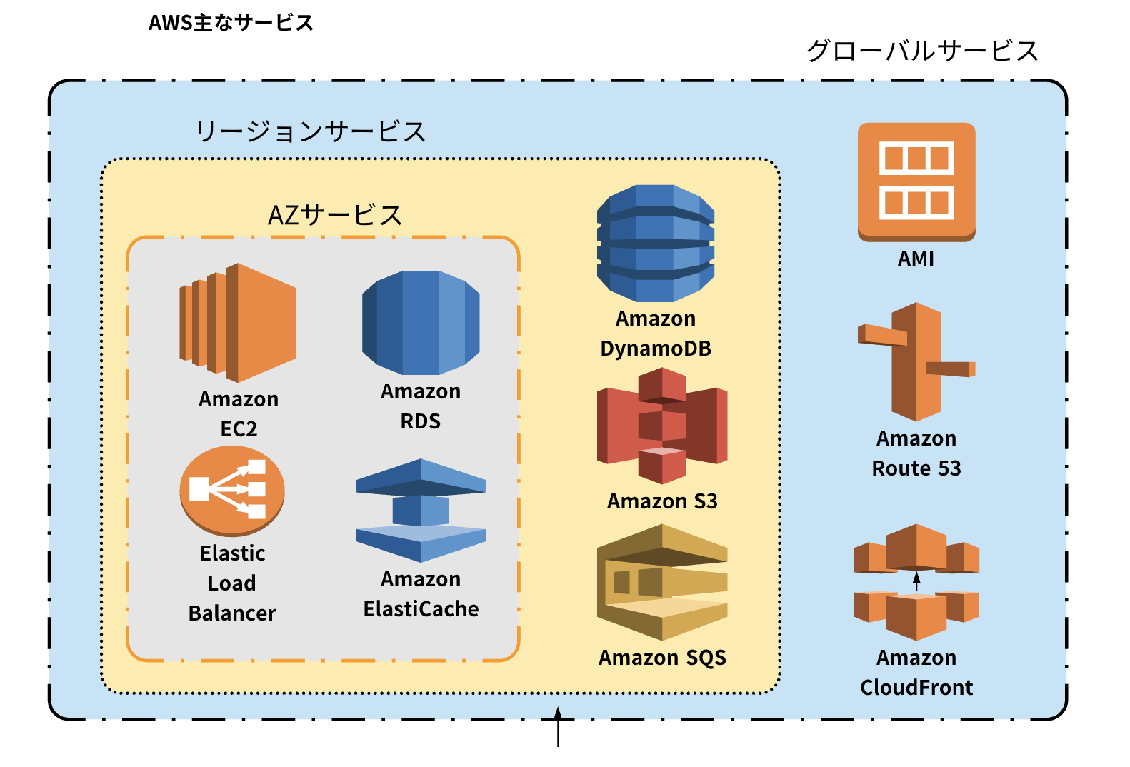 AWS リージョンとAZ 資格 Qiita