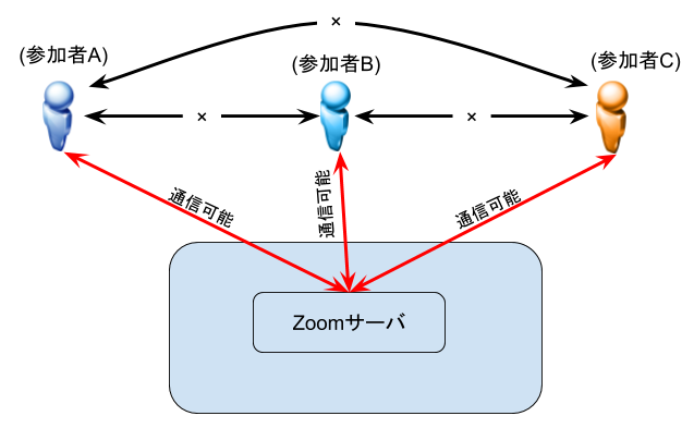  Zoom、有料ユーザー向けのエンドツーエンド暗号化機能を開発