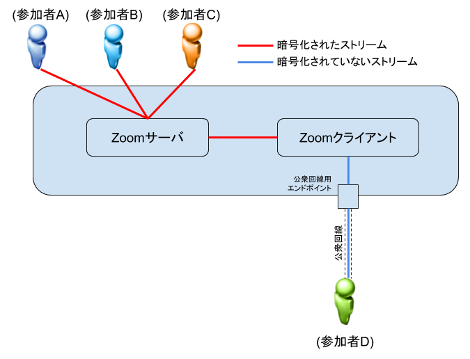 Zoom、他のセキュリティ問題の中で「エンドツーエンド暗号化」の主張でユーザーを誤解させたと非難 [更新]