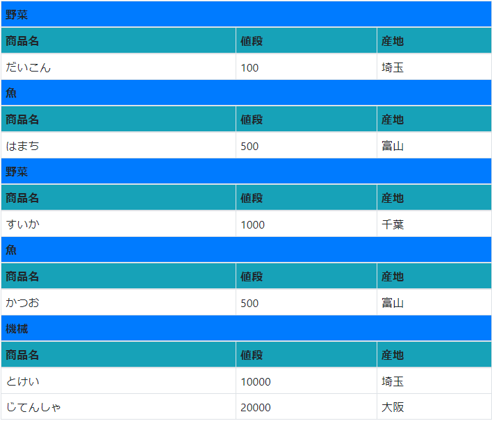 Django Template context data group Regroup Qiita