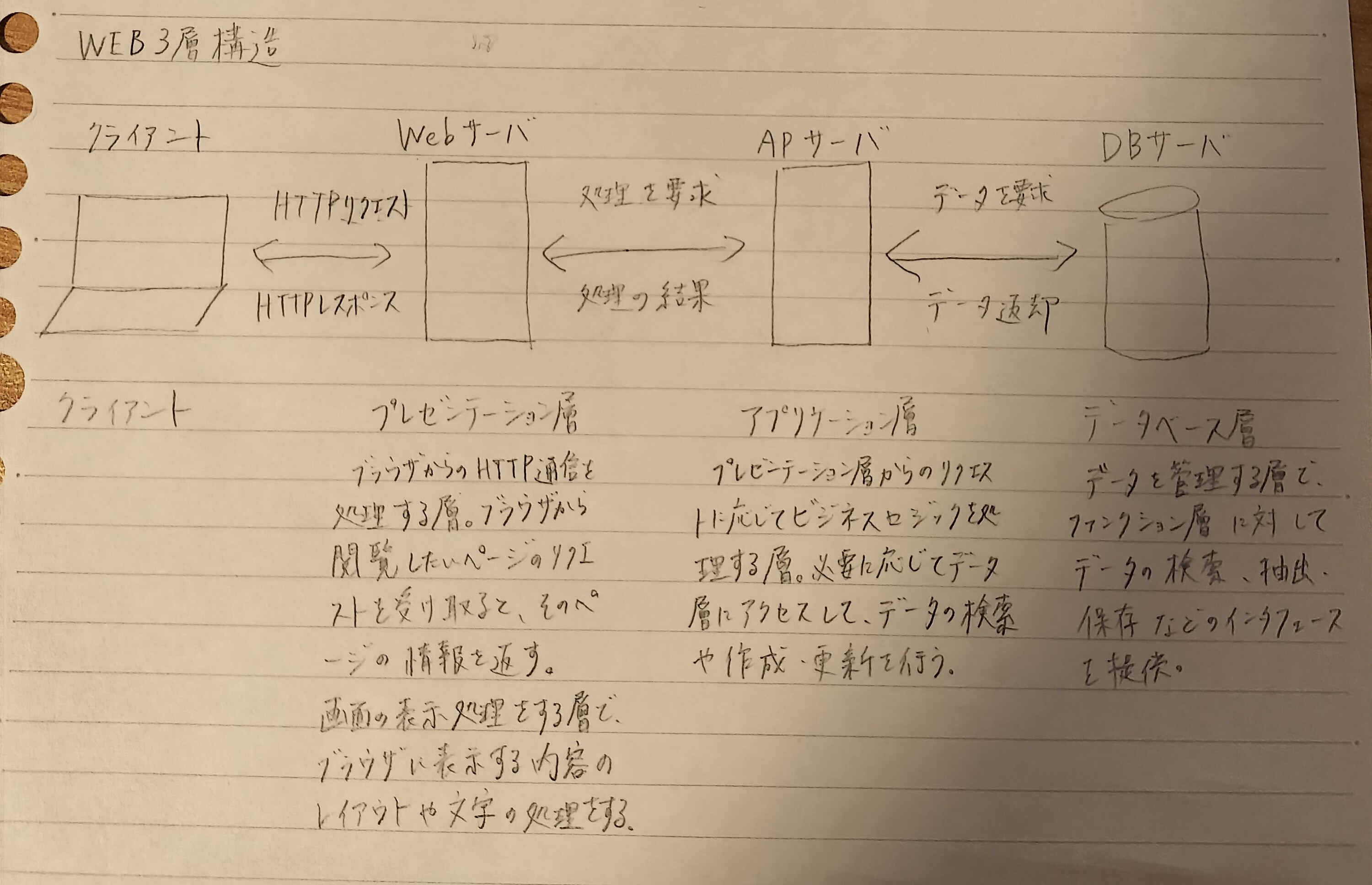 ３層クライアントサーバシステムとWEB３層構造の違いについてまとめる #Web - Qiita