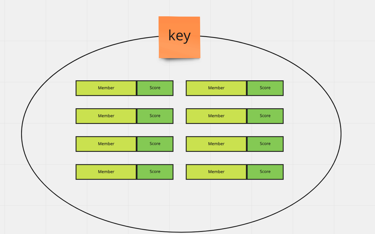 Golang Redis Sorted Sets member Qiita