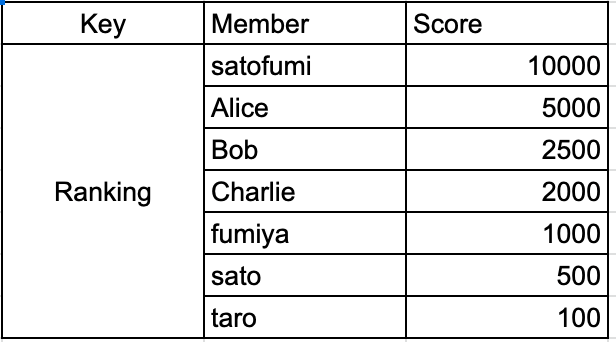 Golang Redis Sorted Sets member Qiita