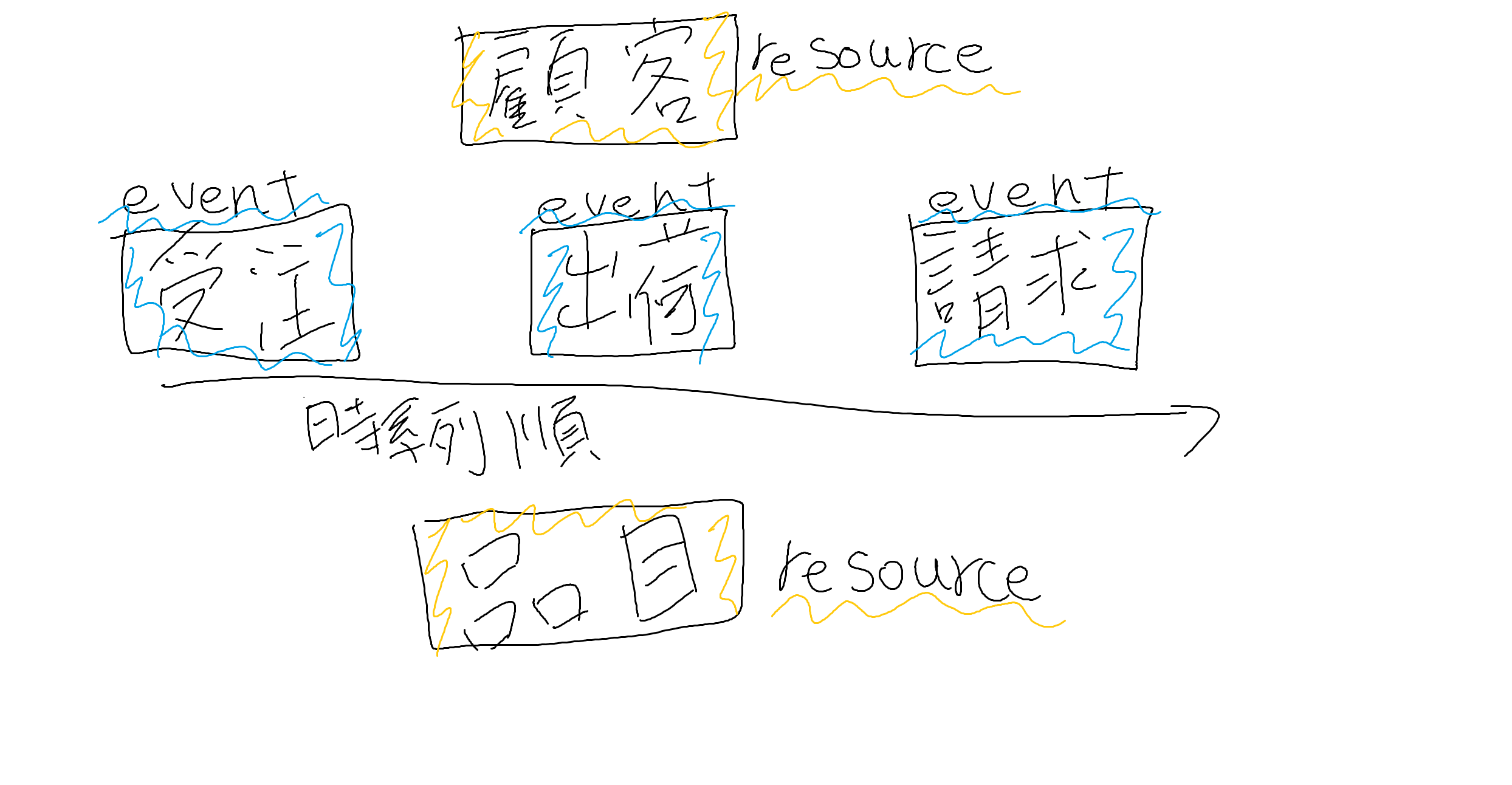 eventとresource.png
