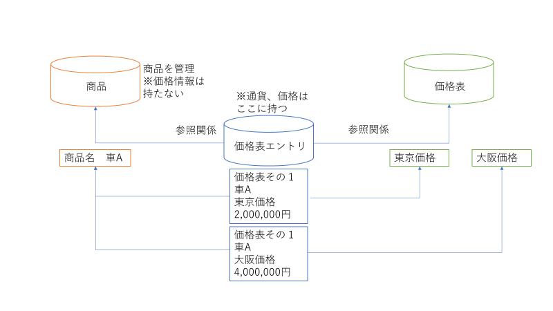 商談の周辺オブジェクトについて解説してみた（商品、商談商品、価格表