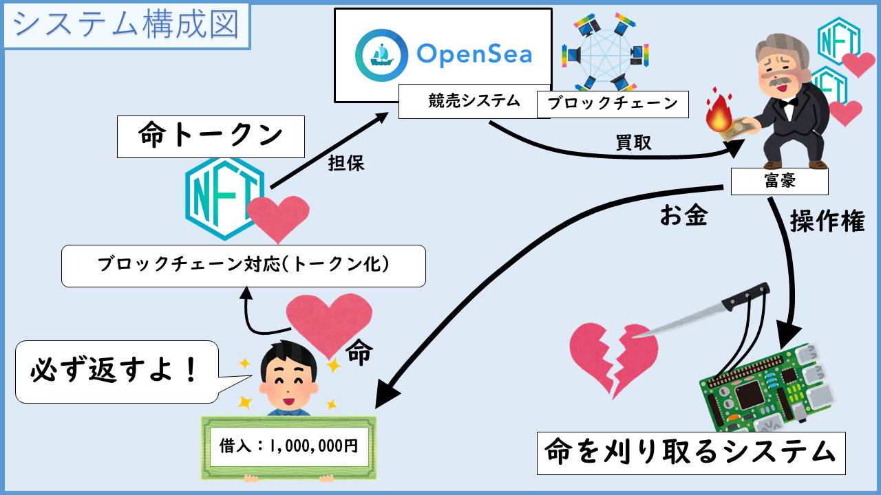 ブロックチェーン『で』命を賭ける #JavaScript - Qiita