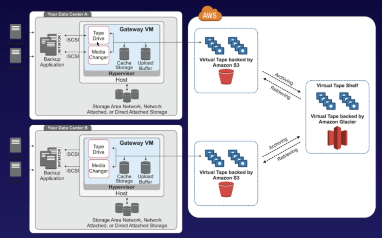AWSのCloudFront/Snowball/StorageGateway/Macie AWS Qiita