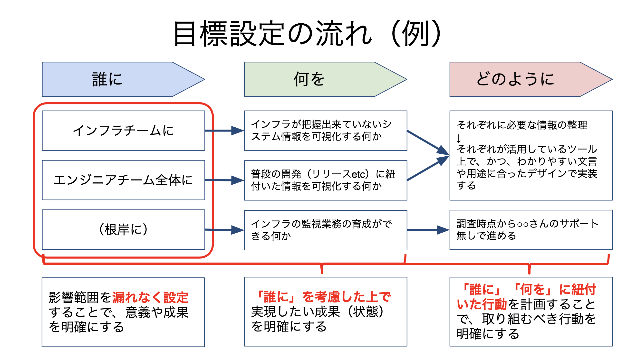 ゴールからの逆算 ゴールからの逆算 〜新人エンジニアとして意識して良かったこと