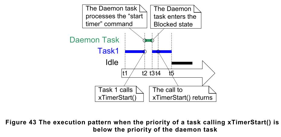 Chapter 4 割り込み管理(Interrupt Management) (FreeRTOS