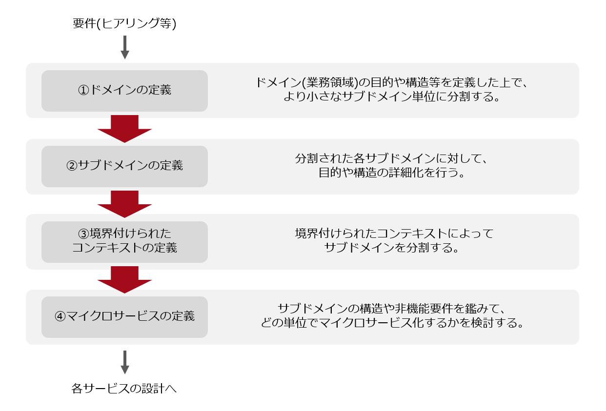 ドメイン駆動設計を用いてマイクロサービスに分割することを考える