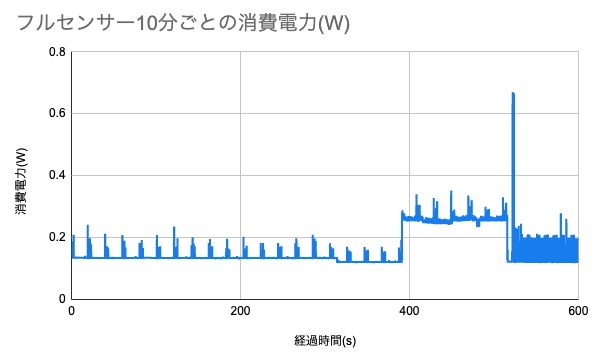 Gpsマルチユニットsoracom Edition消費電力の研究 Qiita