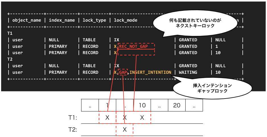 図解】MySQL8.0 InnoDB ロック(インデックスレコード・ギャップ