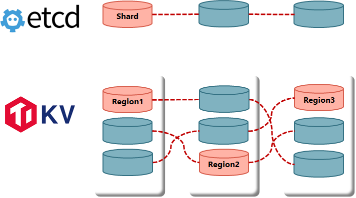 分散処理 NewSQLのコンポーネント詳解 #Database - Qiita
