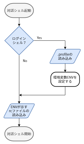 完全版】歴史でシェルの設定ファイルを理解する - 全POSIXシェル対応
