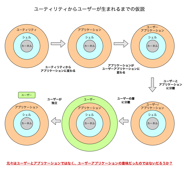 ユーザーアプリケーションがユーザーとアプリケーションに分離した?