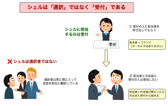 シェルは受付である
