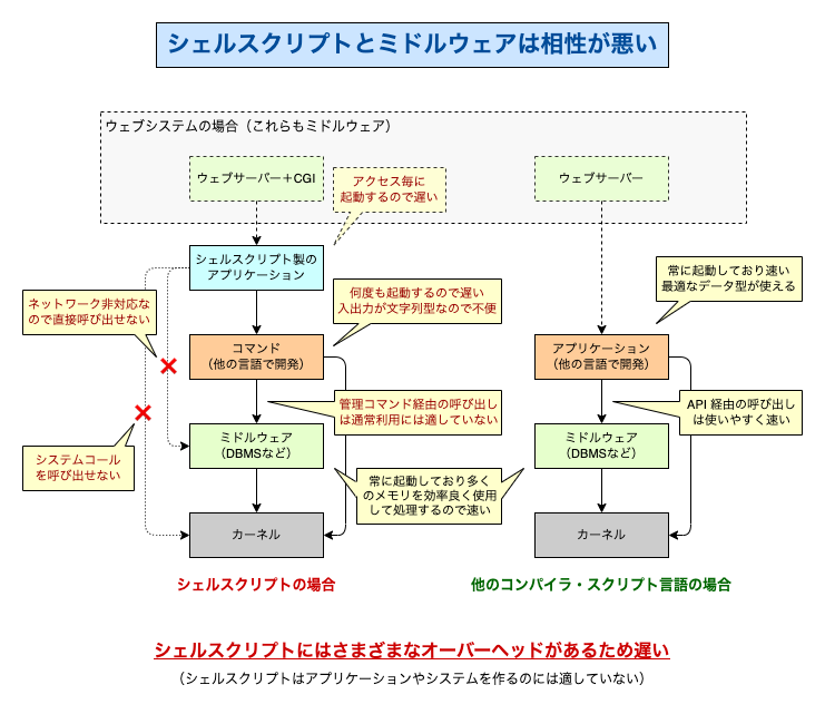 シェルスクリプトとミドルウェアは相性が悪い