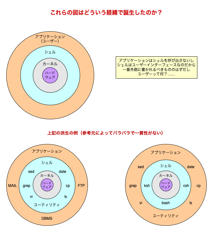 おかしなシェルとカーネルの概念図