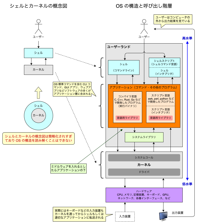 シェルとカーネルの概念図とOSの構造の違い
