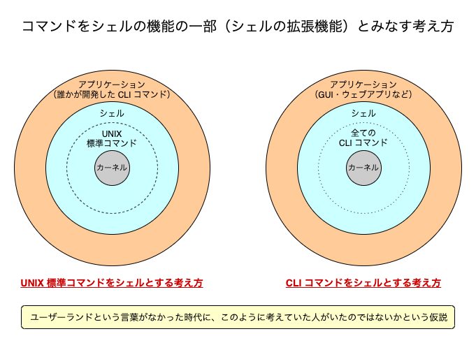 コマンドはシェルの拡張機能?