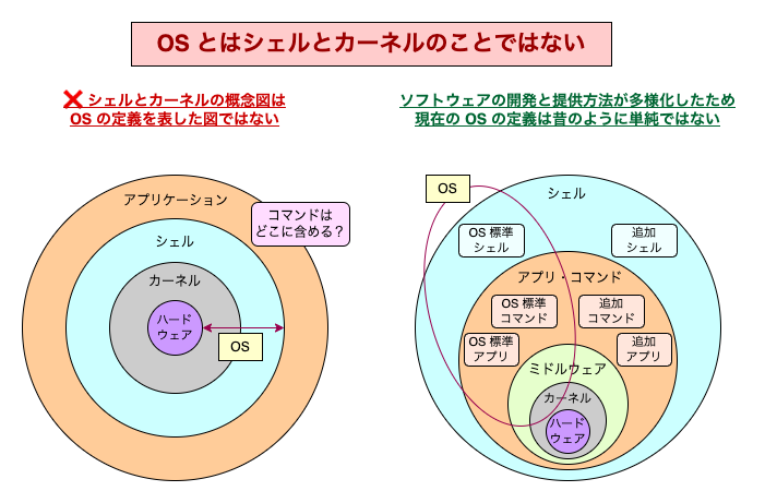 現代のOSの定義