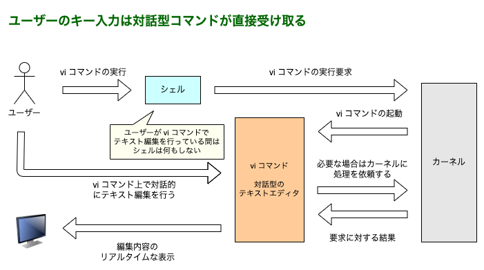 対話型コマンドのデータの流れ
