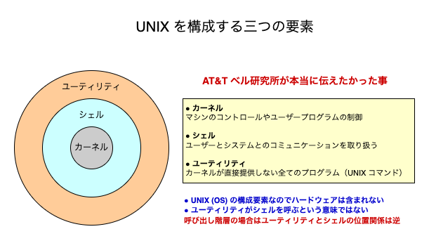 UNIX を構成する三つの要素