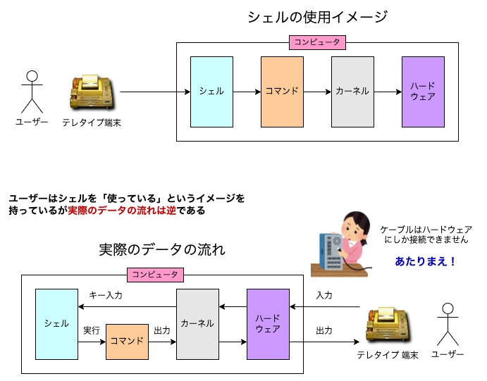 シェルの使用イメージと実際のデータの流れ