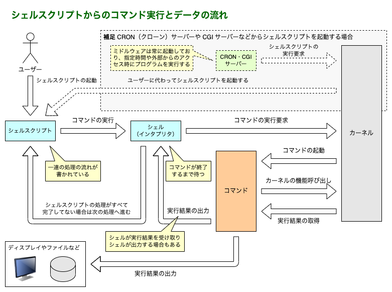 シェルスクリプトからのコマンド実行とデータの流れ