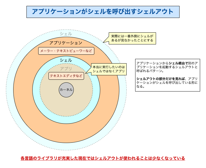 シェルアウトとは?