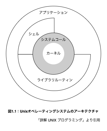 詳解UNIXプログラミング掲載の図