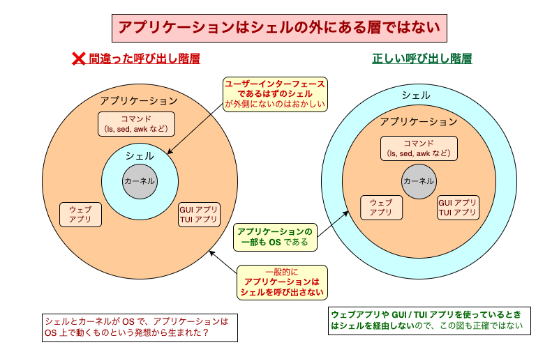 アプリケーション層はシェルの外ではない