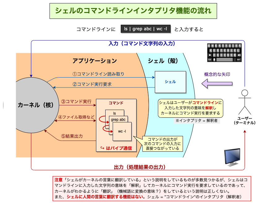 シェルのコマンドインタプリタ機能の流れ