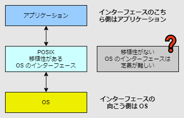 Posix準拠 とは本当はどういうことなのか Posixで規定されたものだけを使う ではありません Qiita