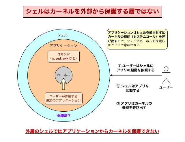 シェルはカーネルを保護するそうではない