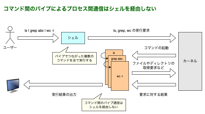 パイプ通信のデータの流れ