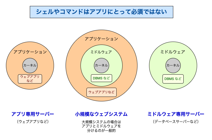 シェルはアプリケーションにとって必須ではない