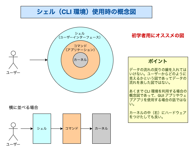 シェル使用時の概念図