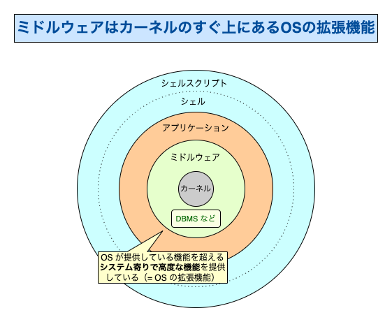 ミドルウェアはOSの拡張機能