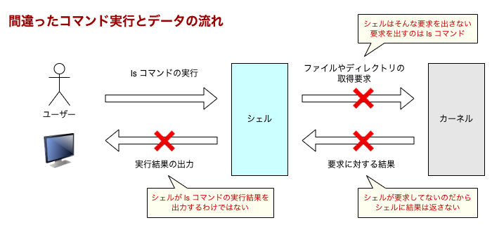 間違ったコマンド実行とデータの流れ