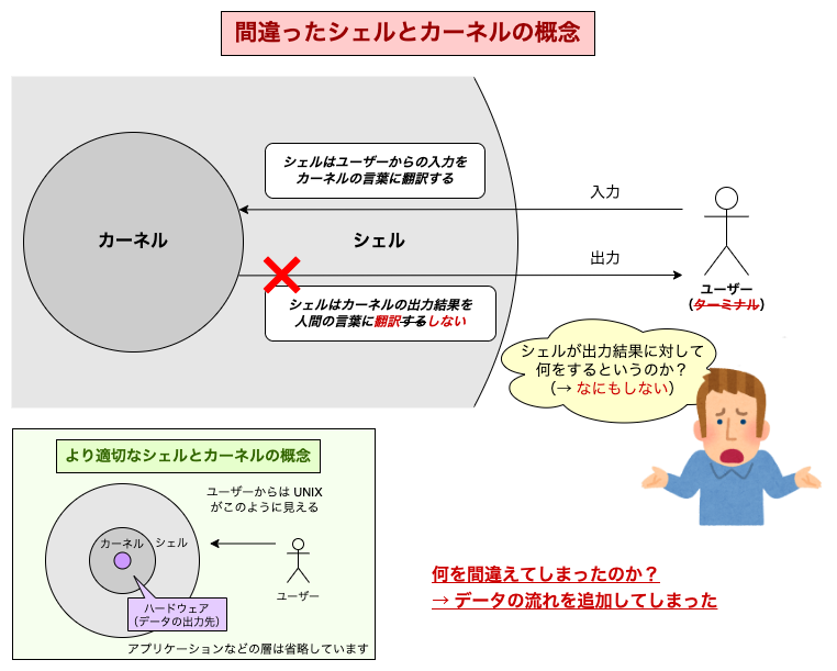 間違ったシェルとカーネルの概念