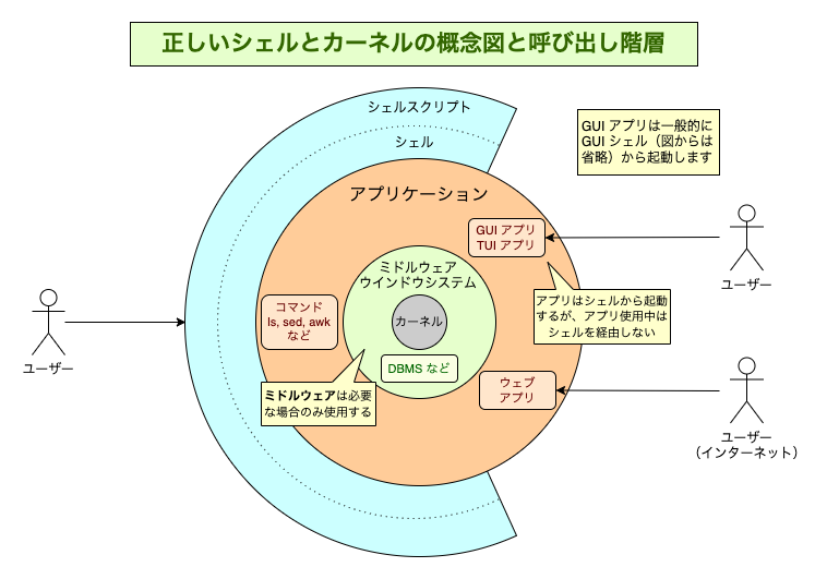 シェルとカーネルの概念図と呼び出し階層