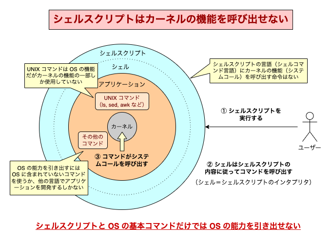 シェルはカーネルの機能を呼び出せない