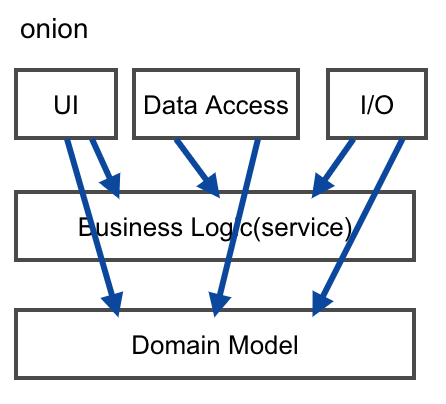 onion_architecture_comparison.png