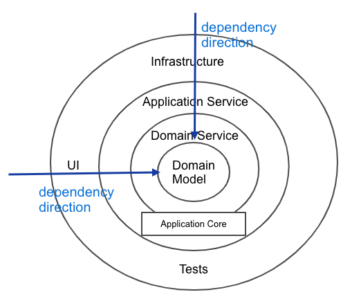 onion_dependency.png
